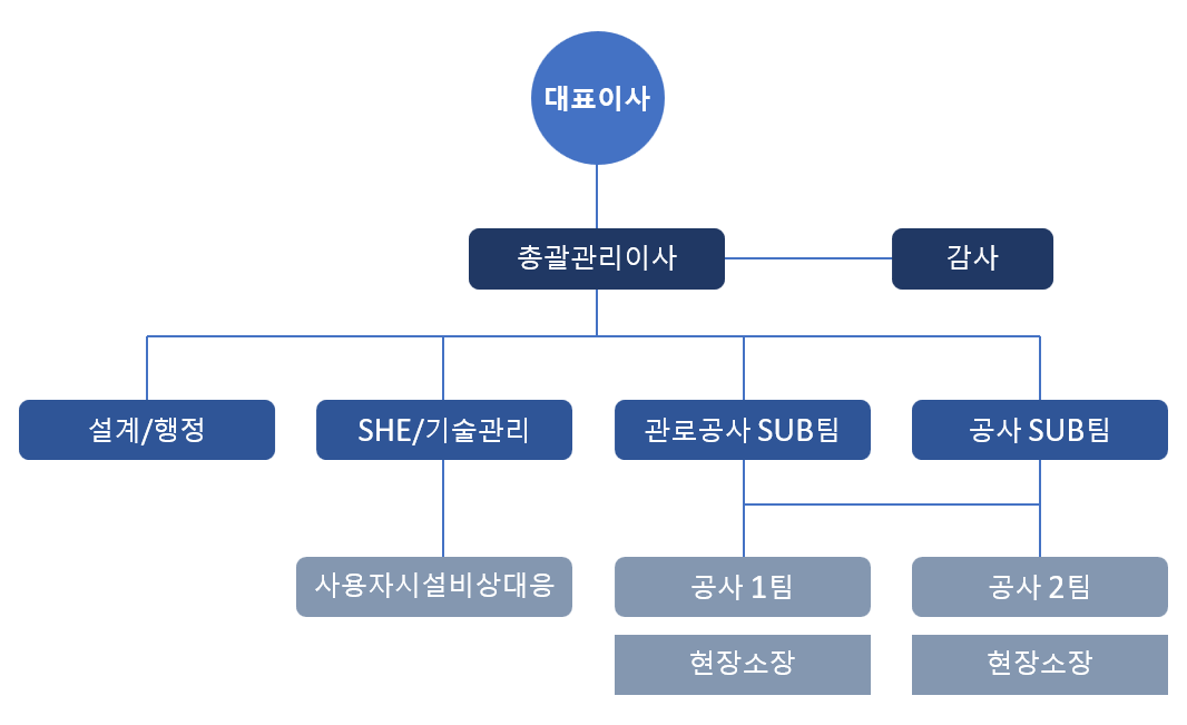 엘이에스의 조직도