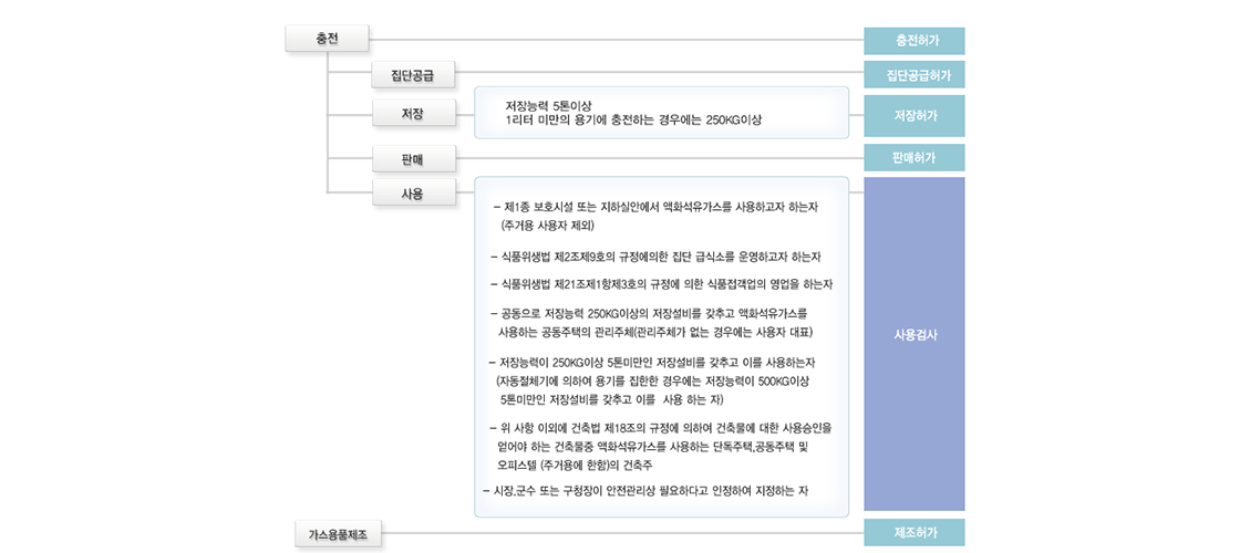 액화석유가스 이미지