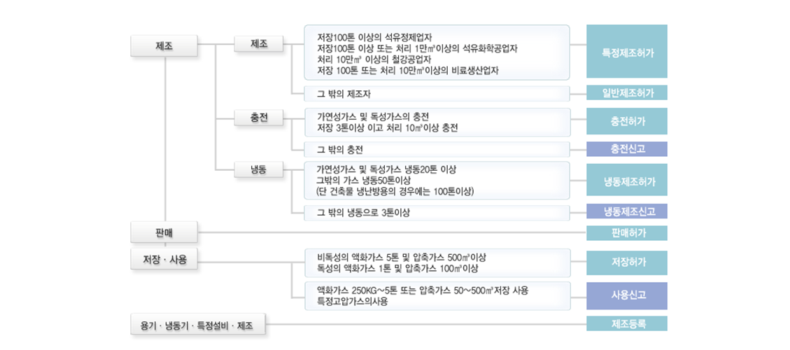 액화석유가스 이미지